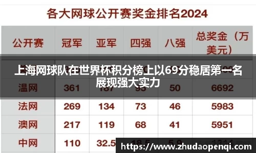 上海网球队在世界杯积分榜上以69分稳居第一名展现强大实力